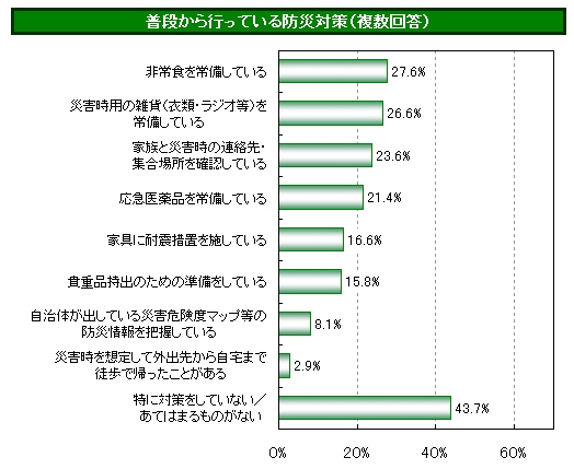 パヒナランキング:普段から行っている防災対策