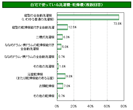 パヒナランキング:自宅で使っている洗濯機・乾燥機