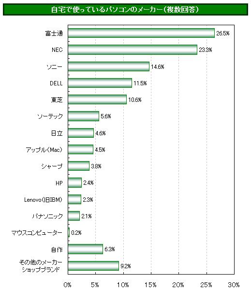 パヒナランキング:自宅で使っているパソコンのメーカー