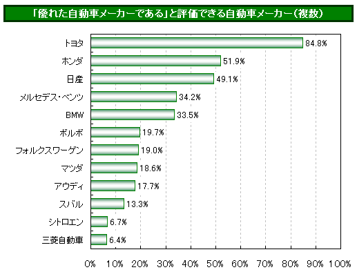 パヒナランキング:「優れた自動車メーカー」と評価できるメーカー