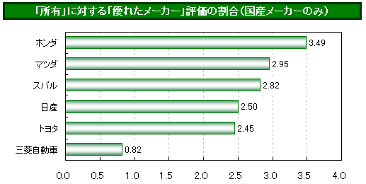 パヒナランキング:「所有」に対する「優れた評価」の割合(国産メーカーのみ)