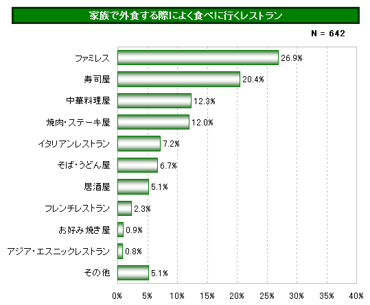 パヒナランキング:家族で外食する際によく食べに行くレストラン
