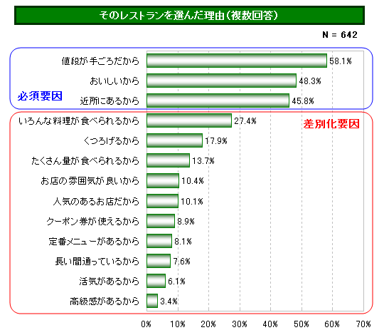 パヒナランキング:そのレストランを選ぶ理由