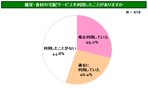 パヒナランキング:雑貨・食材の宅配サービスを利用しているか