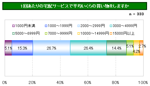 パヒナランキング:1回当たりの買い物に使う金額