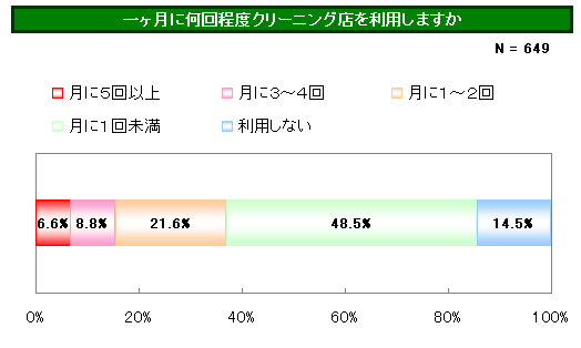 パヒナランキング:一ヶ月に何回程度クリーニング店を利用しているか
