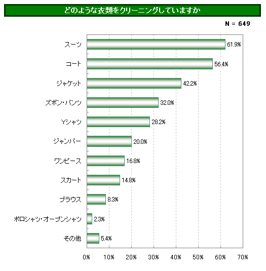 パヒナランキング:どのような衣類をクリーニングに出しているか