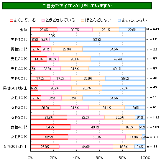 パヒナランキング:自分でアイロンがけをするか