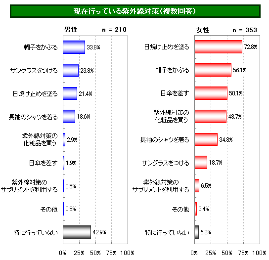 現在行っている紫外線対策
