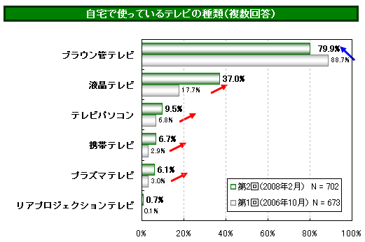 パヒナランキング:自宅で使っているテレビの種類