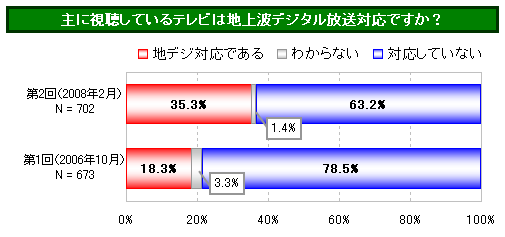 パヒナランキング:主に視聴しているテレビは地上波デジタル放送対応ですか?
