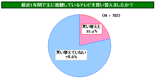 パヒナランキング:最近1年間で主に視聴しているテレビを買い替えましたか?