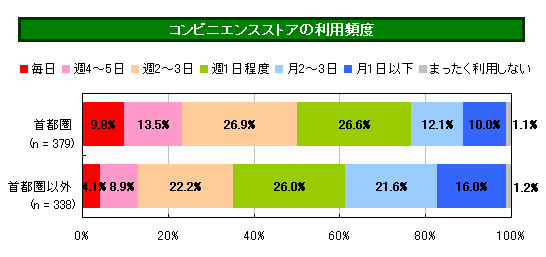 パヒナランキング:コンビニエンスストアを利用する頻度