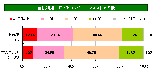 パヒナランキング:普段利用しているコンビニエンスストアの数