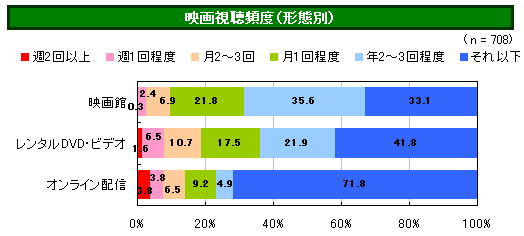 パヒナランキング:映画を観る頻度(形態別)