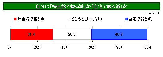 パヒナランキング:自分は「映画館で観る派」か「自宅で観る派」か