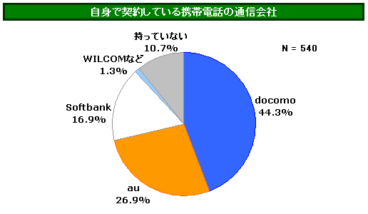 パヒナランキング:契約している携帯電話・PHSの通信会社