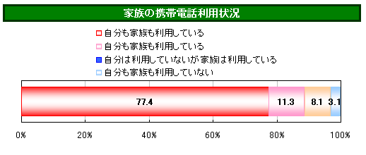 パヒナランキング:家族の携帯電話利用状況