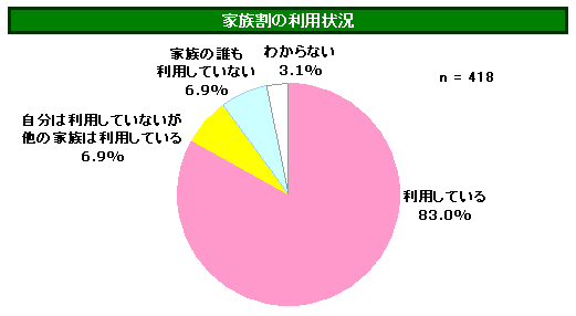 パヒナランキング:家族割の利用状況