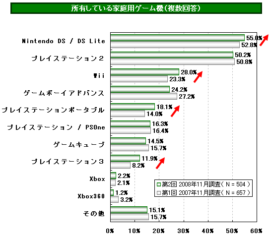 パヒナランキング:家族で所有している家庭用ゲーム機