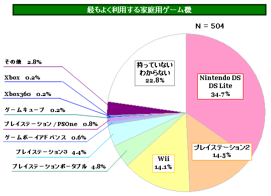 パヒナランキング:最もよく利用する家庭用ゲーム機