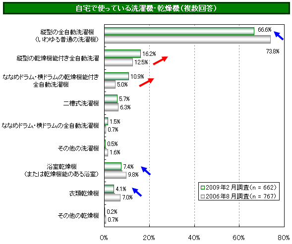 パヒナランキング:自宅にある洗濯機・乾燥機