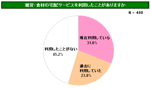 パヒナランキング:雑貨・食材の宅配サービスを利用しているか