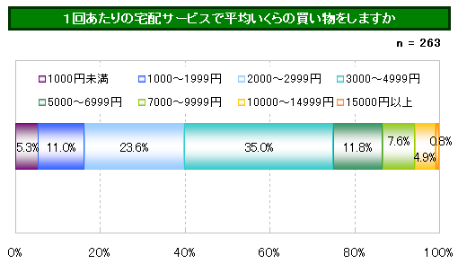 パヒナランキング:1回当たりの買い物に使う金額
