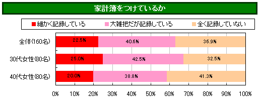 パヒナぷちリサーチ:家計簿をつけているか