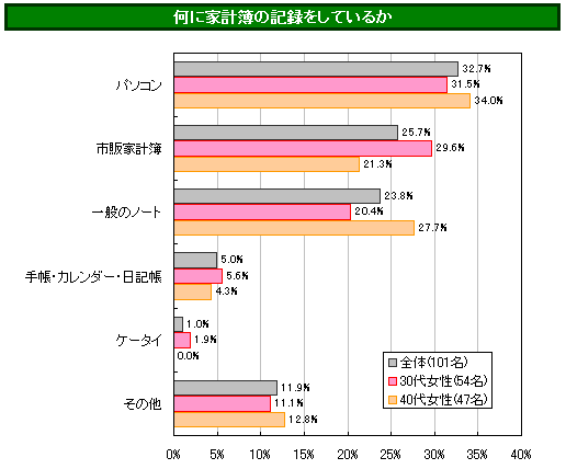 パヒナぷちリサーチ:何に家計簿の記録をしているか