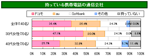 パヒナぷちリサーチ:携帯電話の通信会社