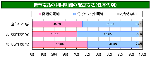 パヒナぷちリサーチ:何で利用明細を確認しているか(性年代別)