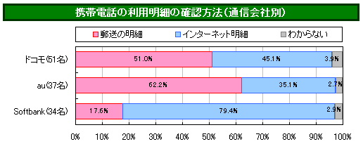 パヒナぷちリサーチ:何で利用明細を確認しているか(通信会社別)