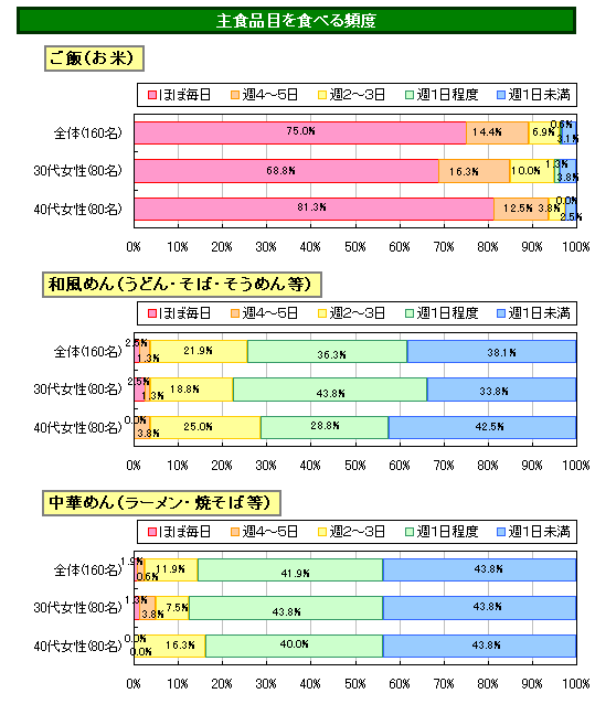 パヒナぷちリサーチ:主食について