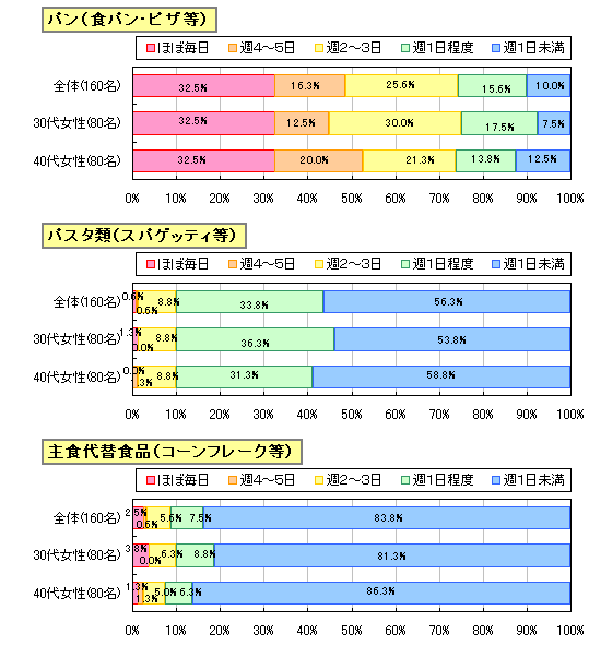 パヒナぷちリサーチ:主食について