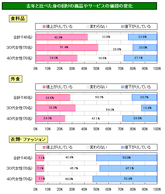 パヒナぷちリサーチ:身のまわりの商品・サービスの価格について