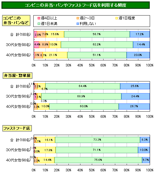 パヒナぷちリサーチ:食習慣について