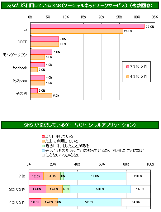 パヒナぷちリサーチ:SNSについて