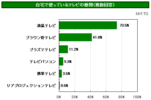 パヒナぷちリサーチ:自宅で使っているテレビの種類