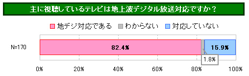パヒナぷちリサーチ:主に視聴しているテレビは地上波デジタル放送対応ですか?