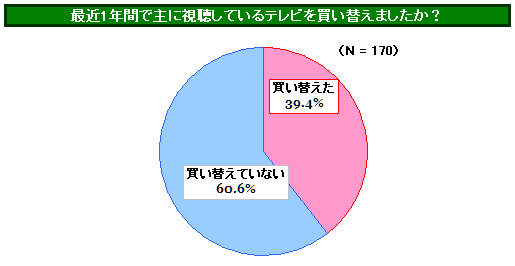 パヒナぷちリサーチ:最近1年間で主に視聴しているテレビを買い替えましたか?