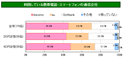 パヒナぷちリサーチ:通信会社