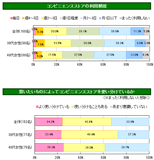 パヒナぷちリサーチ:コンビニエンスストアの使い分け