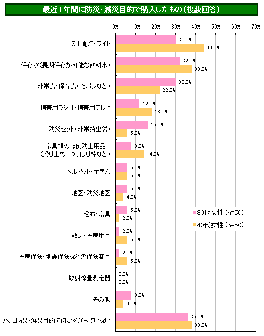 パヒナぷちリサーチ:最近1年間に防災・減災目的で購入したもの