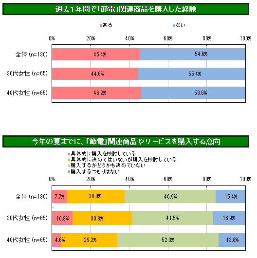 パヒナぷちリサーチ:節電関連消費