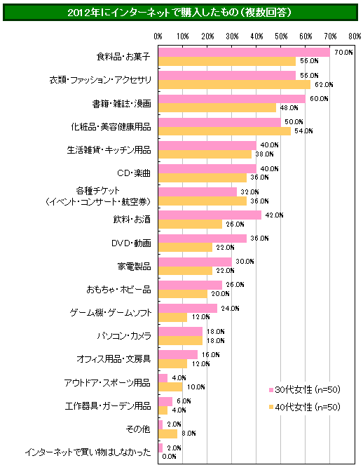 パヒナぷちリサーチ:2012年にインターネットで購入したもの