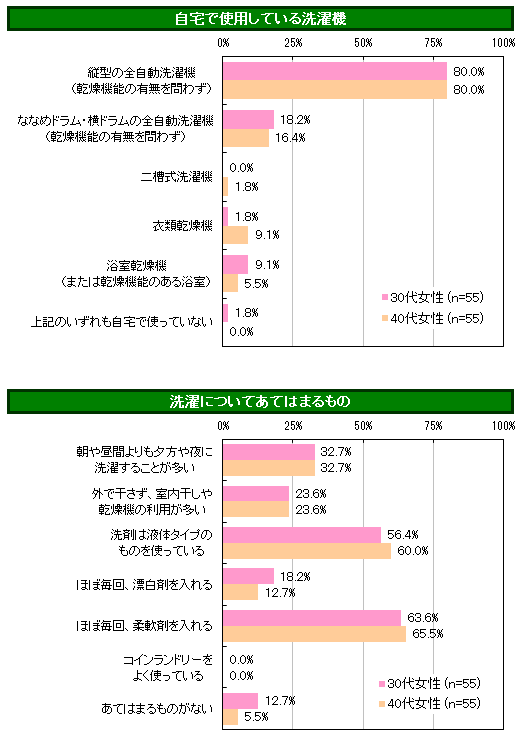 パヒナぷちリサーチ:洗濯について