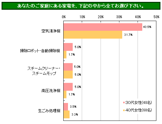 パヒナぷちリサーチ:お掃除家電について